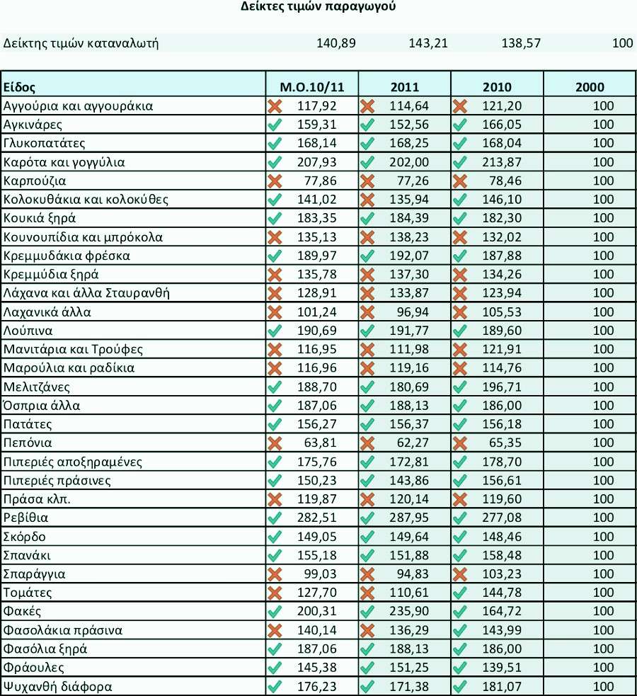Δείκτες Τιμών παραγωγού 2011 - 2006