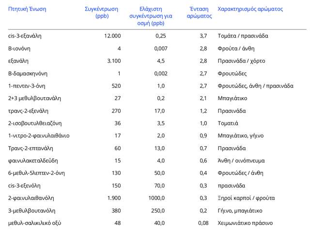 Πτητικές Ενώσεις που συμβάλλουν στο άρωμα της τομάτας.