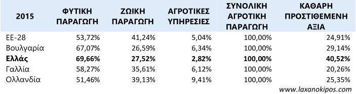 Greek Agriculture table 6