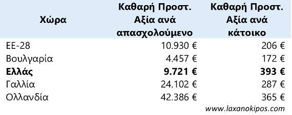 Greek Agriculture table 7