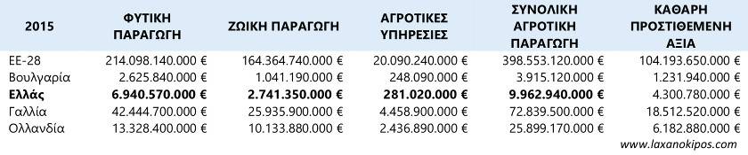 Greek agriculture table 5
