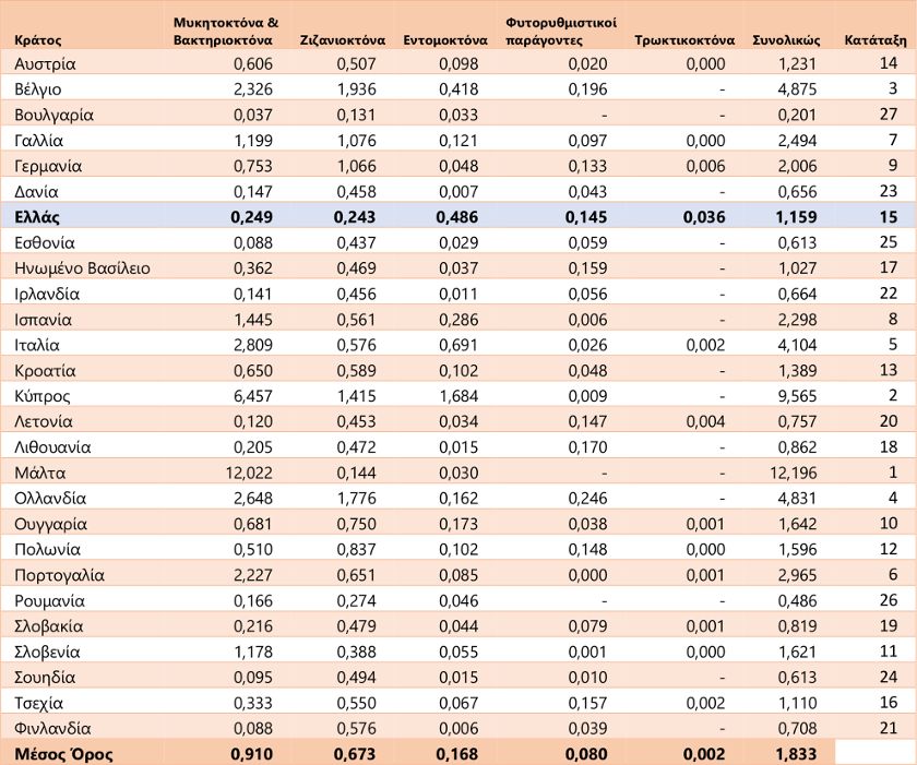 Τόνοι δραστικής ουσίας ανά 10.000 στρέμματα