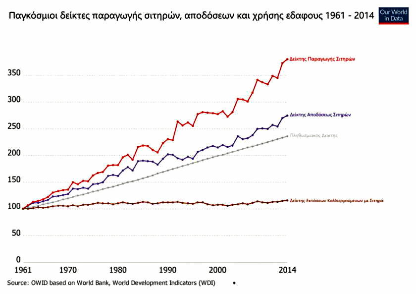 Παγκόσμιοι Δείκτες Σιτηρών
